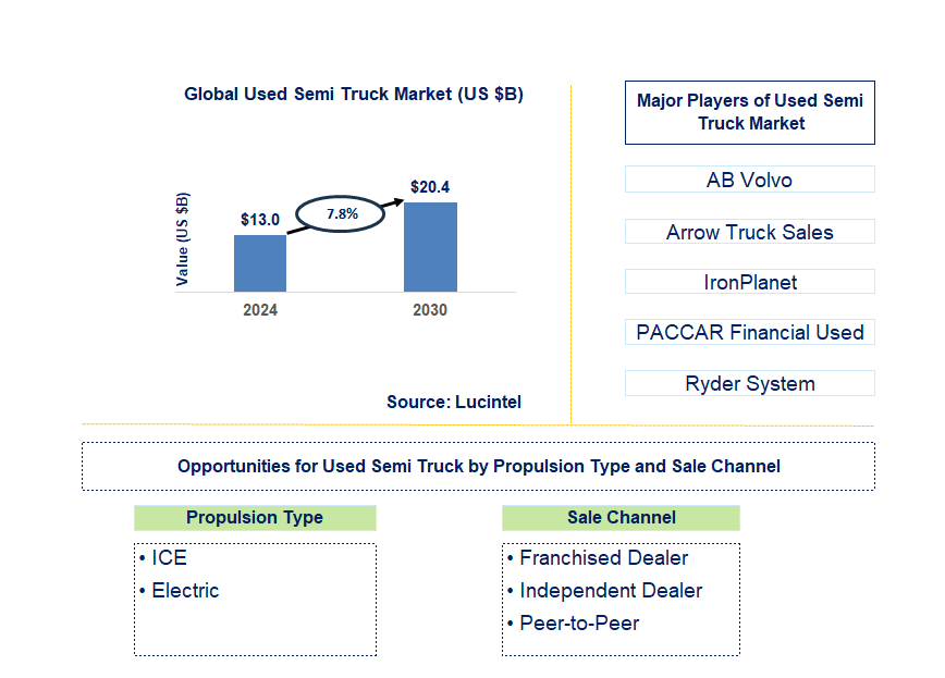 Used Semi Truck Trends and Forecast